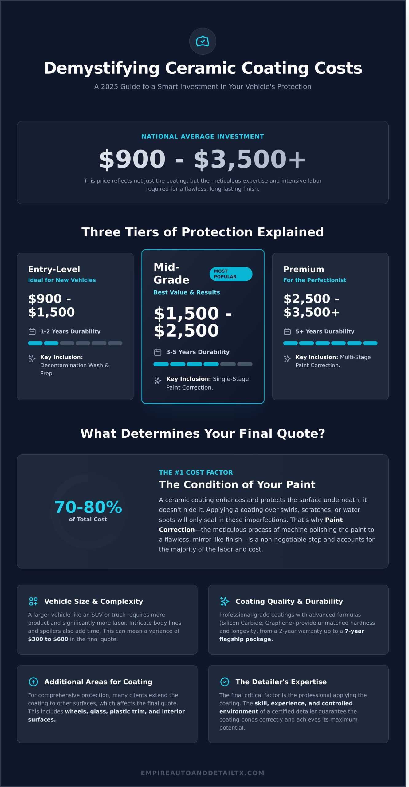 Cost of Ceramic Coating: 2026 Pricing & What You’re Really Paying For - Infographic