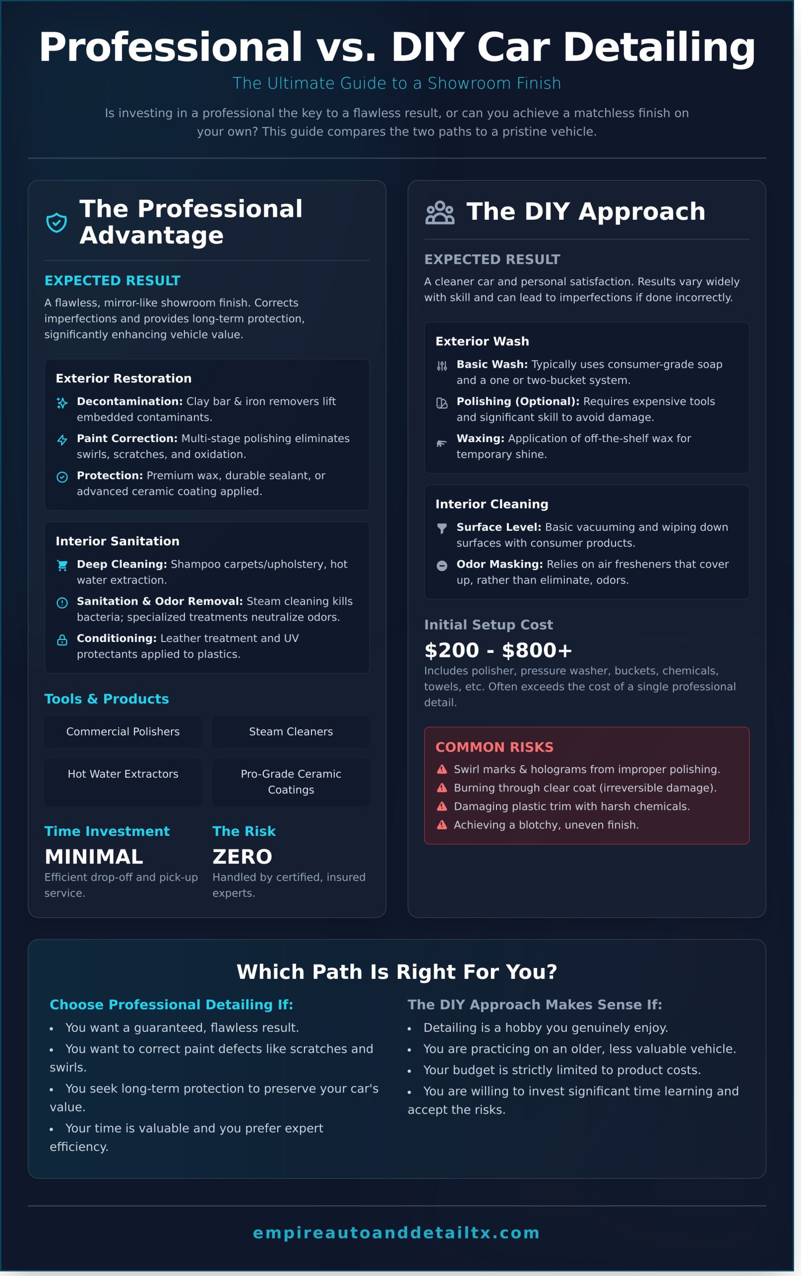 Professional Detailing vs. DIY: A Car Owner’s Guide to a Flawless Finish - Infographic