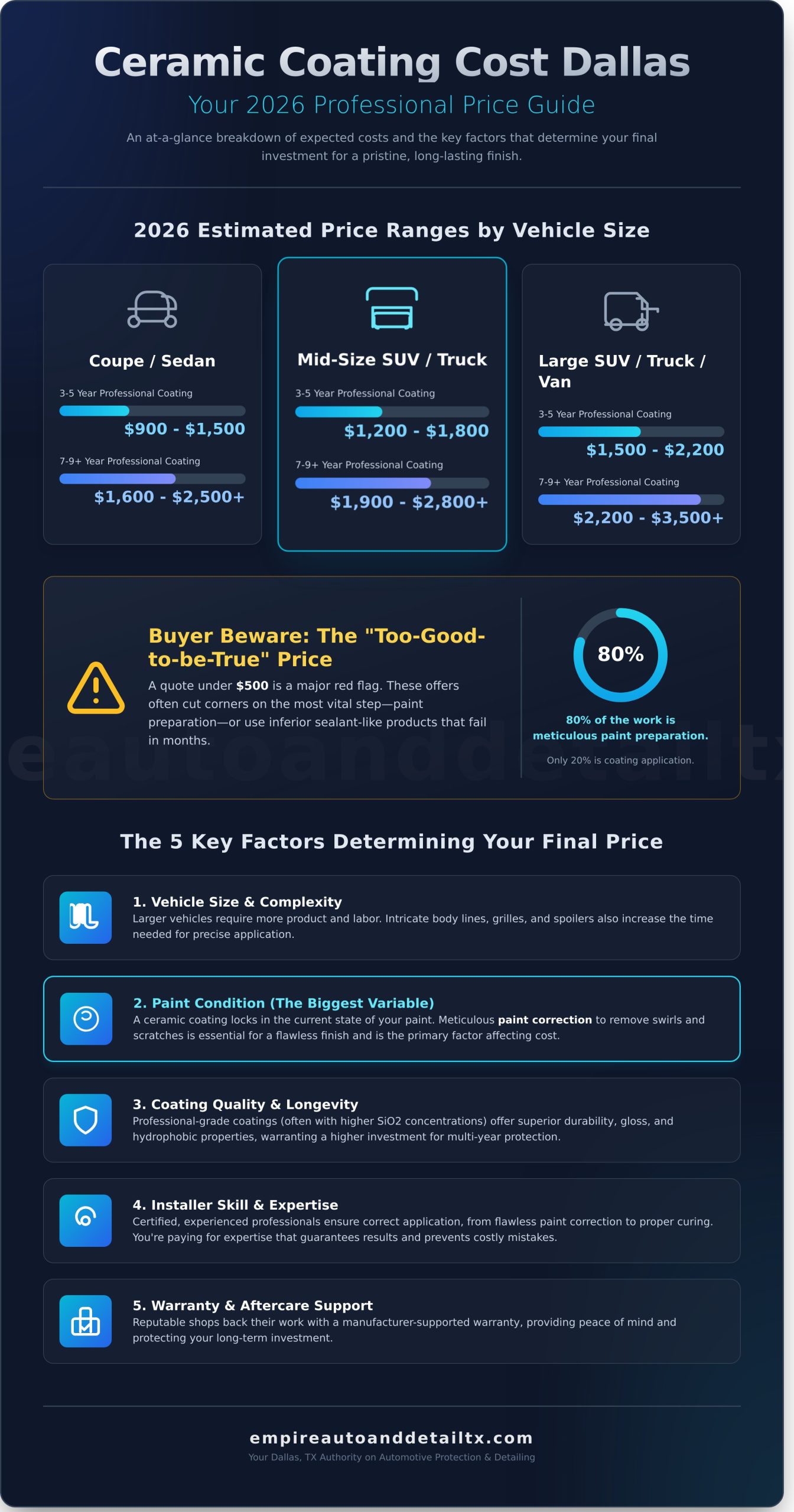 Ceramic Coating Cost in Dallas: Your 2026 Pricing Guide - Infographic