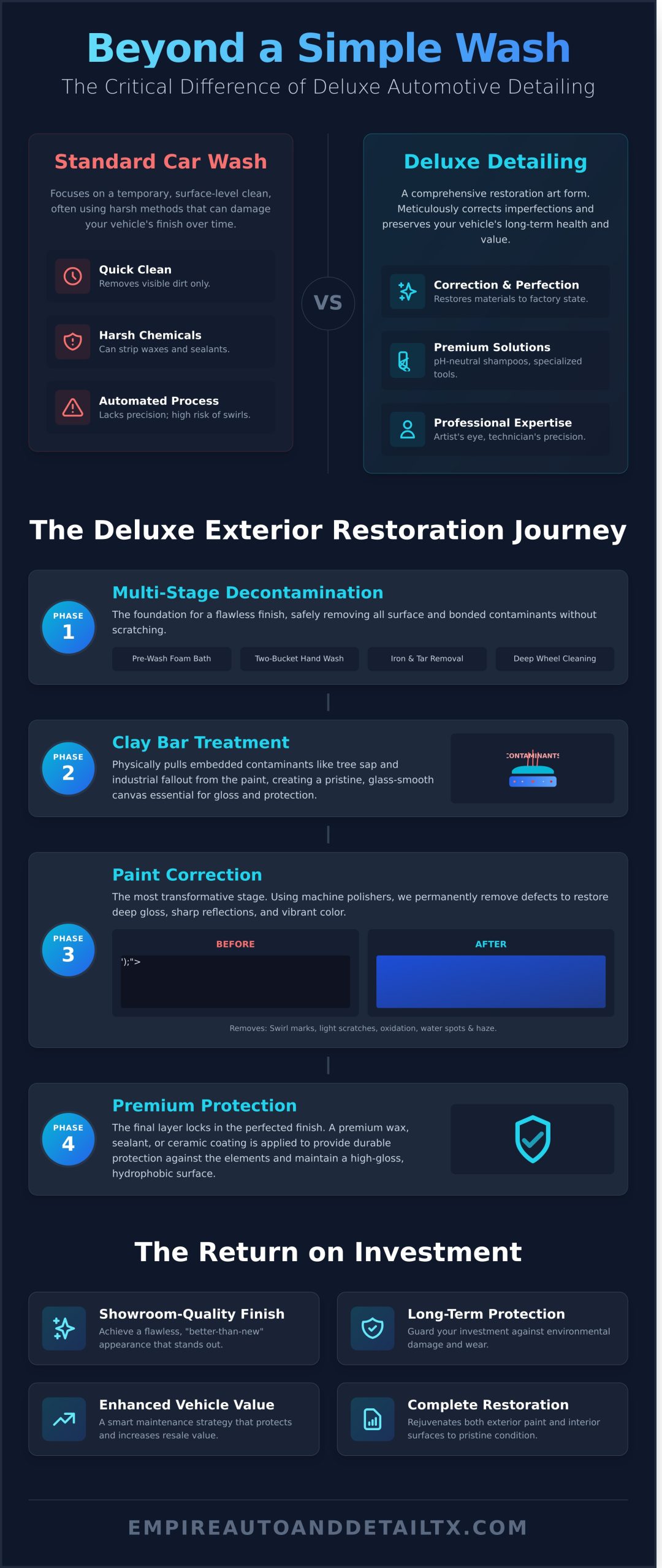 Deluxe Automotive Detailing: The Ultimate Guide to a Showroom Finish - Infographic