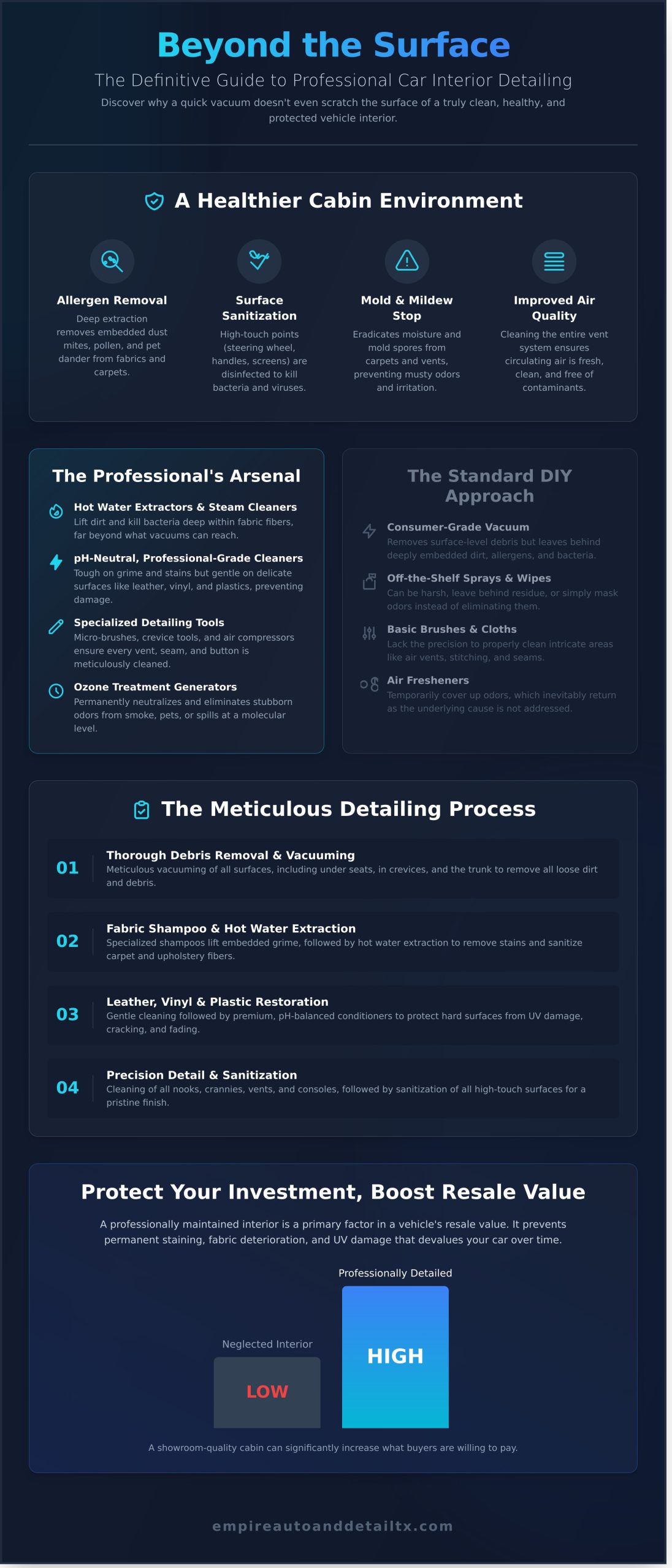 Interior Car Cleaning in Dallas: The Ultimate Guide to a Pristine Cabin - Infographic