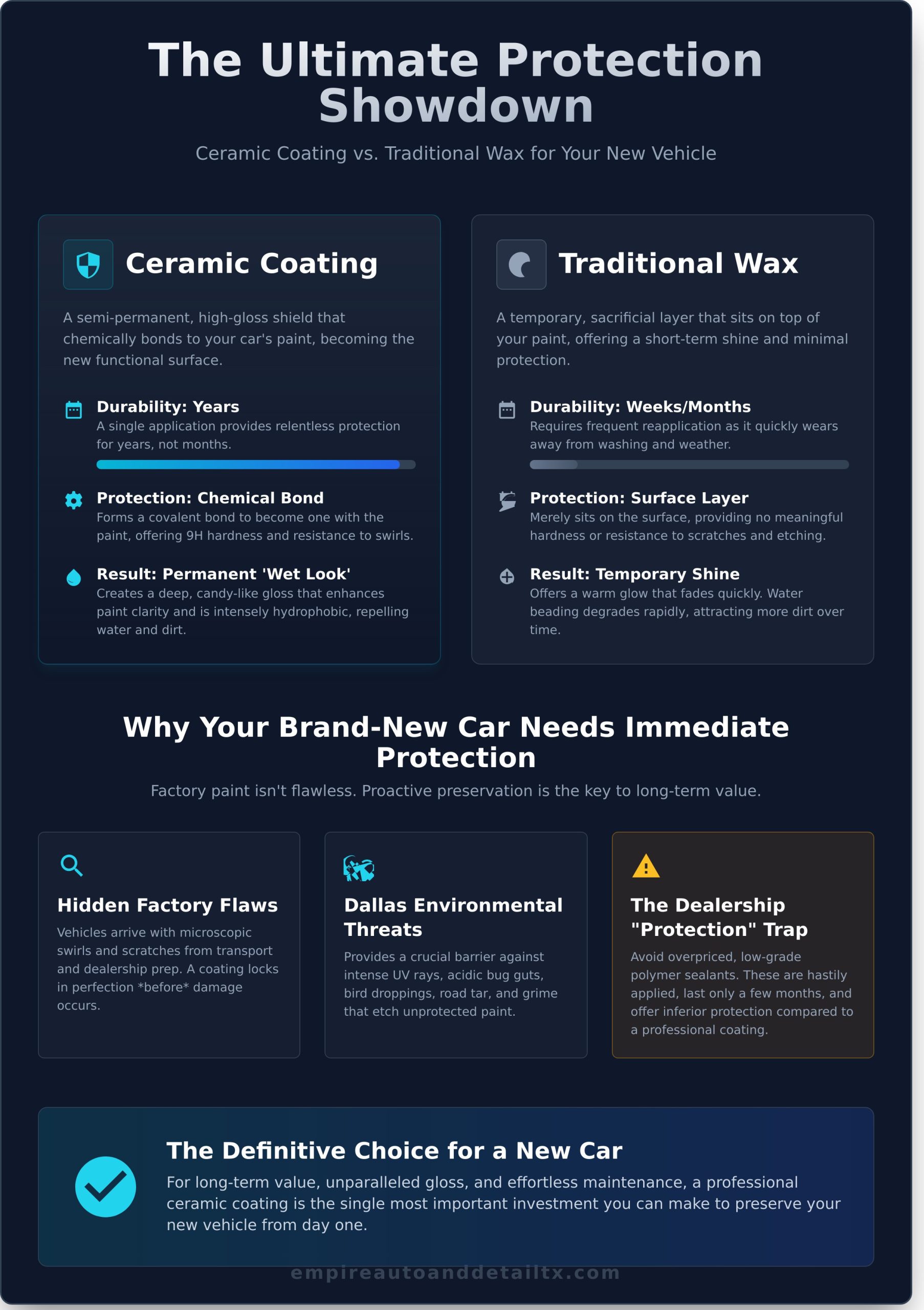 Protect Your Investment: The Definitive Guide to New Car Ceramic Coating in Dallas - Infographic