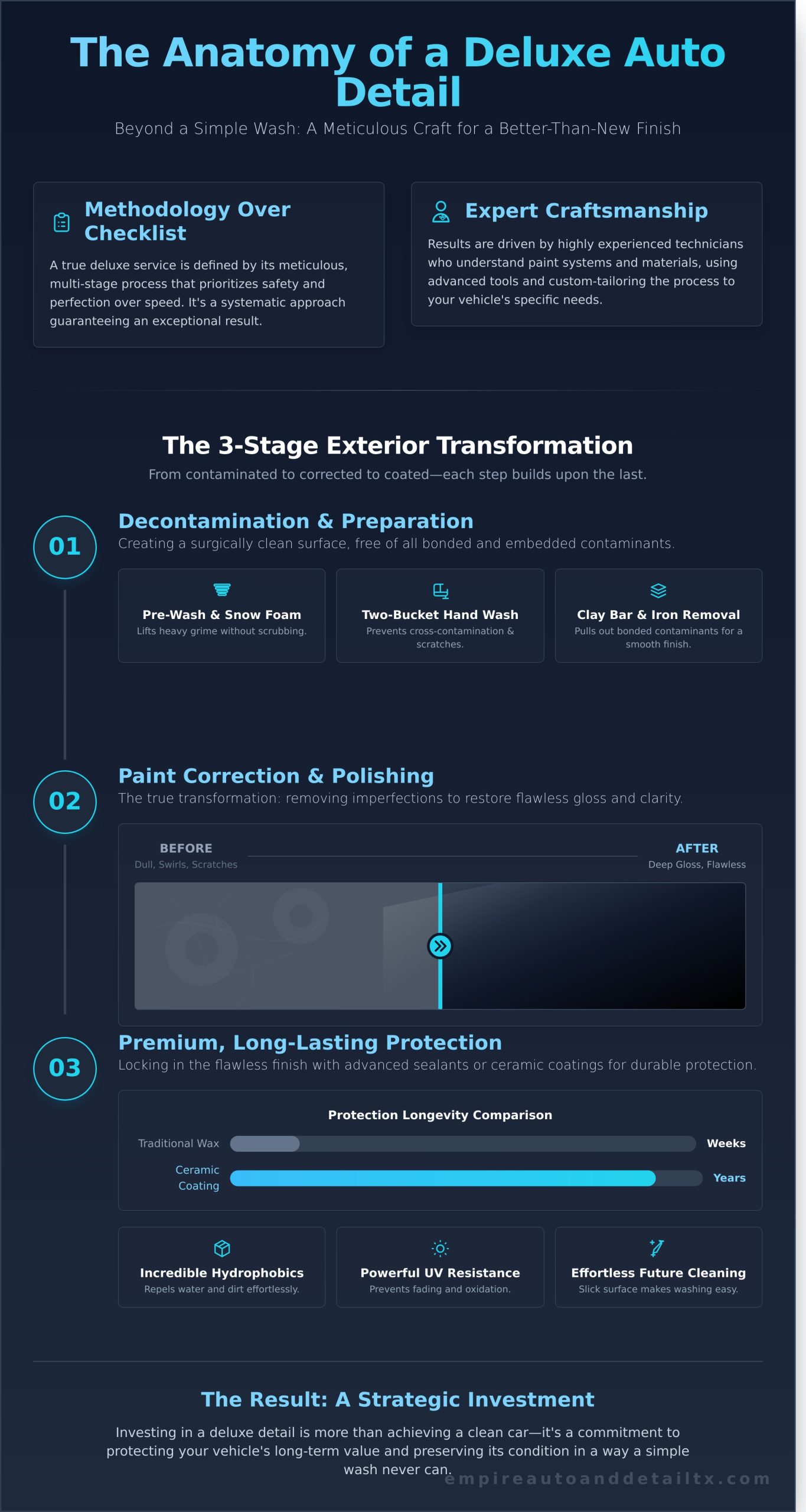 What is Deluxe Auto Detailing? A Guide to True Showroom Perfection - Infographic
