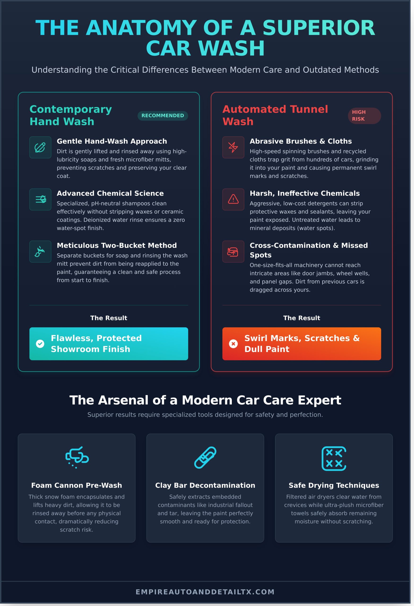 What is a Contemporary Car Wash? A Guide to Modern Vehicle Care - Infographic