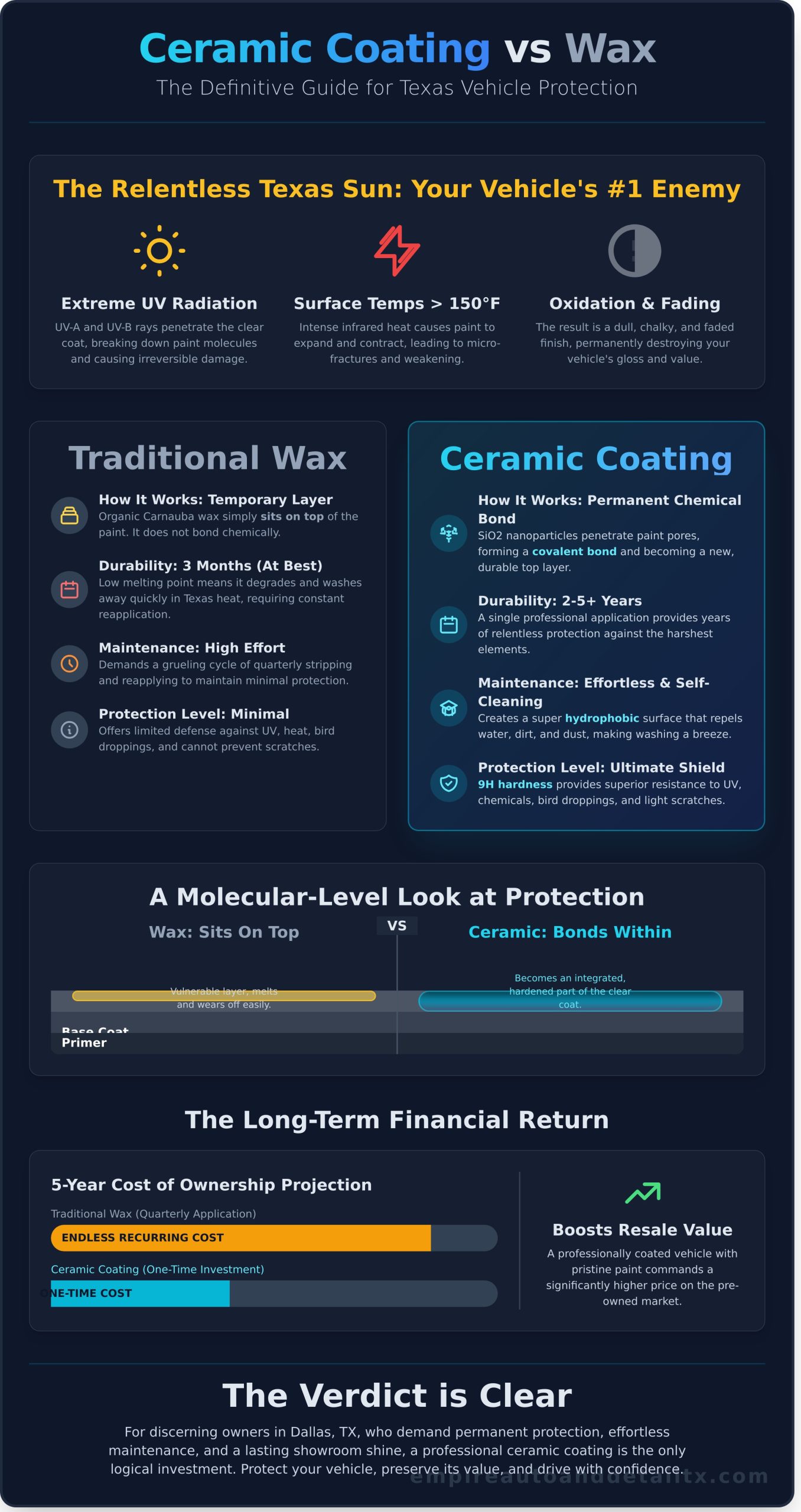 Ceramic Coating vs Wax for Texas Sun: The Ultimate Protection Guide for Dallas, TX Drivers - Infographic