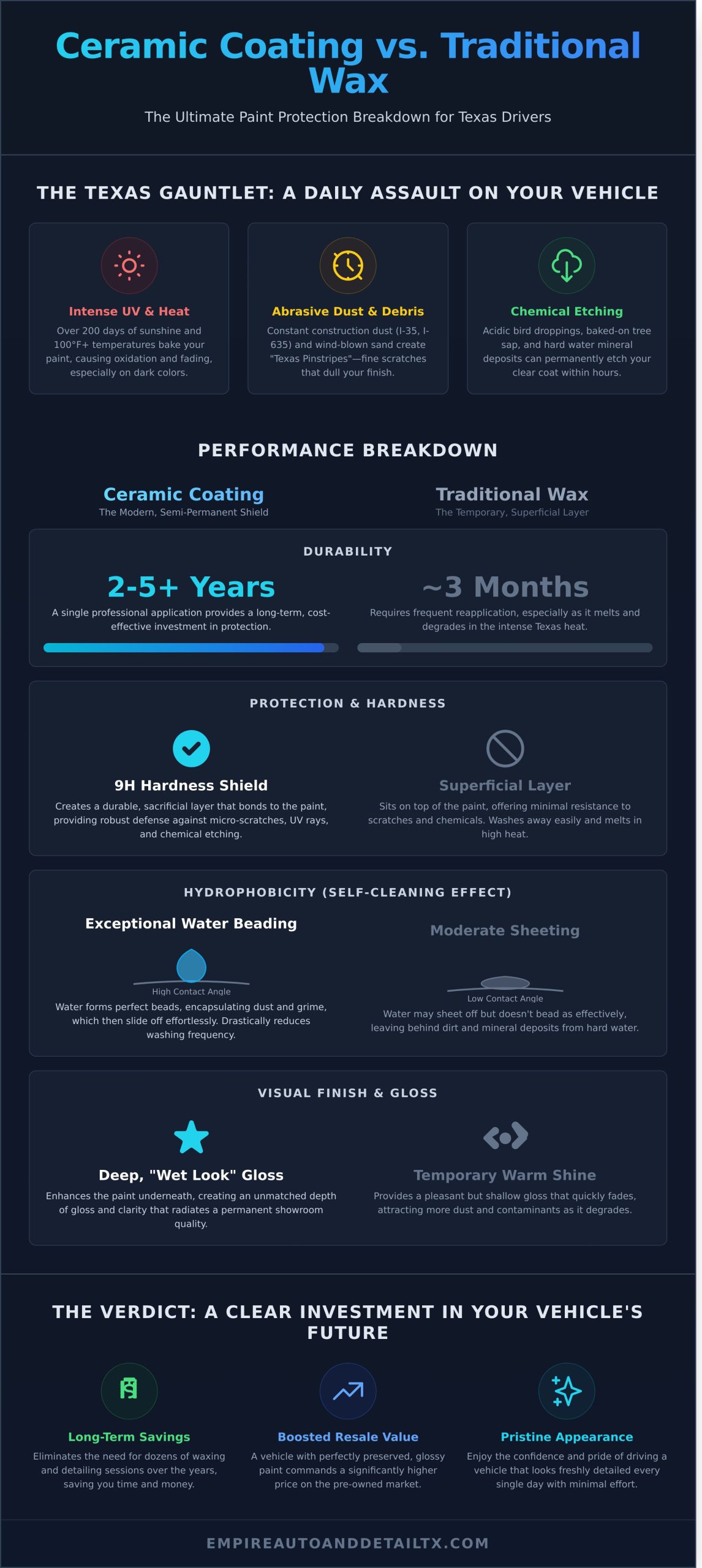Is Ceramic Coating Worth It in Texas? The 2026 ROI Guide for Car Owners - Infographic